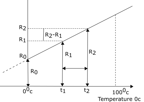 temperature coeficient of resistance