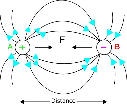 electric charges between attraction force