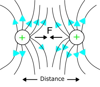 electric charges between repulsion force