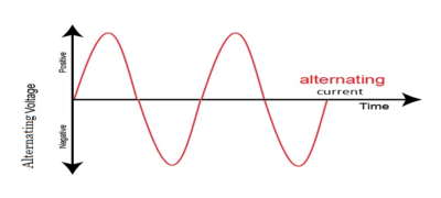 alternating current graph