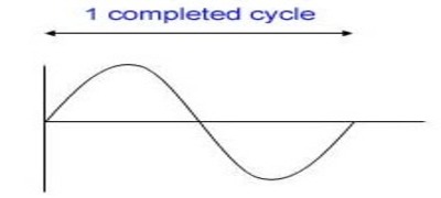 ac cycle