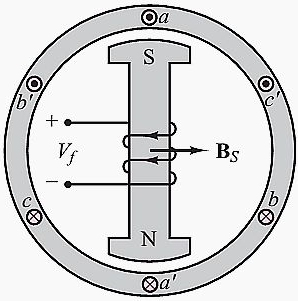 ac generation process