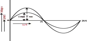 alternating current graph