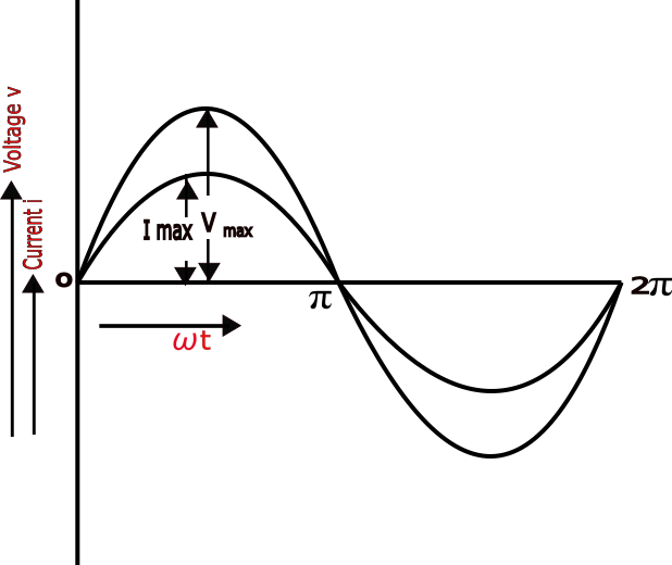 peak value of alternating current