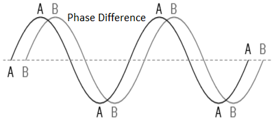 phase difference of AC