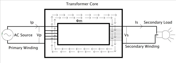Electricity curiosity working principle of transformer