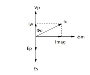 Electricity curiosity single phase transformer phasor diagram of no load
