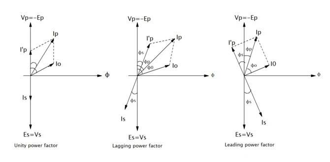 Electricity curiosity single phase transformer phasor diagram on load