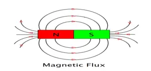 Electricity curiosity What is Magnetic Flux? Definition, Formula, and Applications