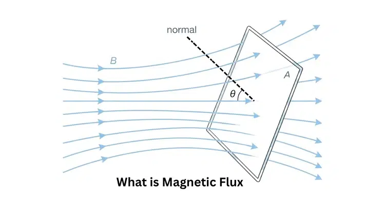 Diagram showing what is magnetic flux with magnetic field lines passing through a surface