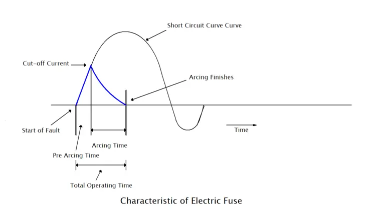 Characteristics of Electric Fuse