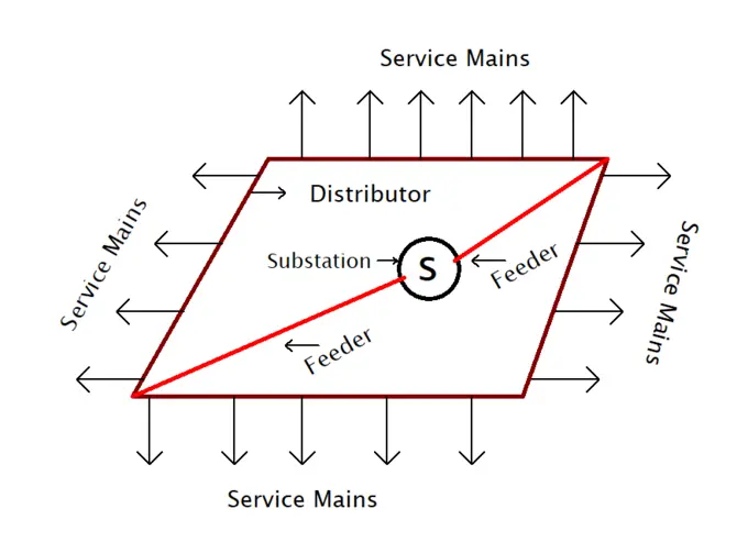 distribution system
