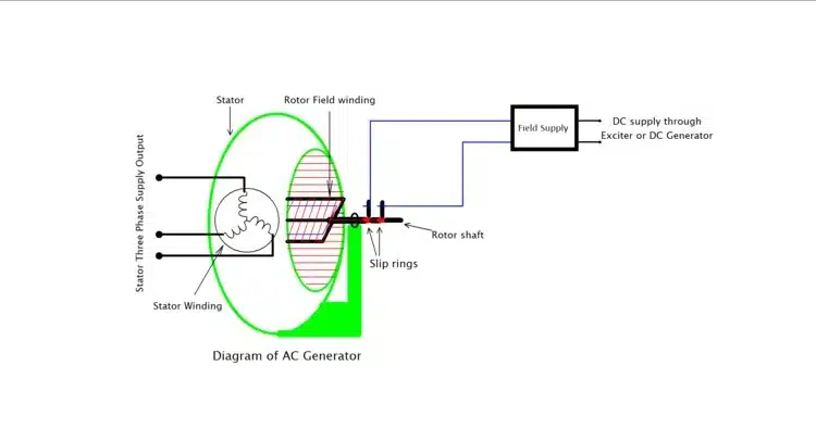 Diagram of AC Generator