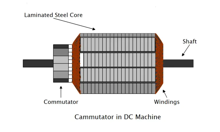 Commutator in DC Machine