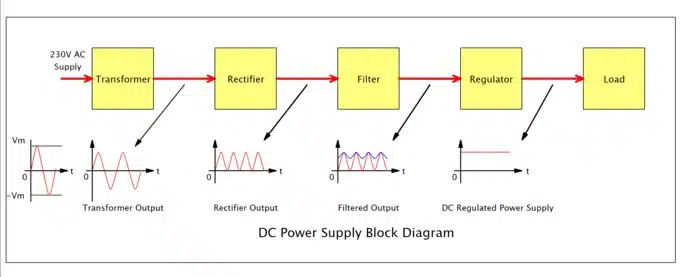DC Power Supply Block Diagram
