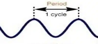 time period
