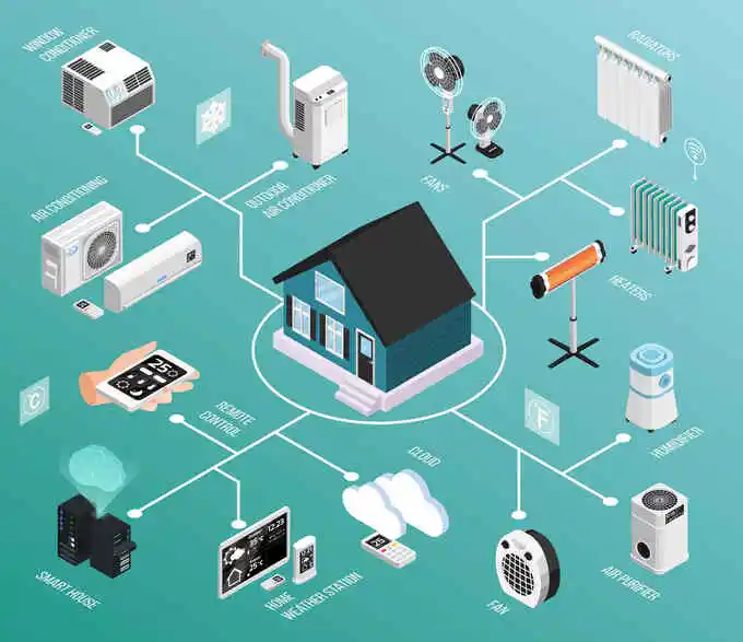 types of ac for home