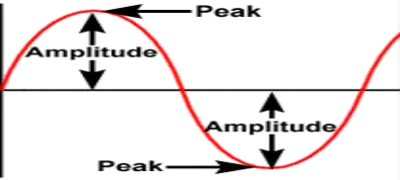 ac wave amplitude