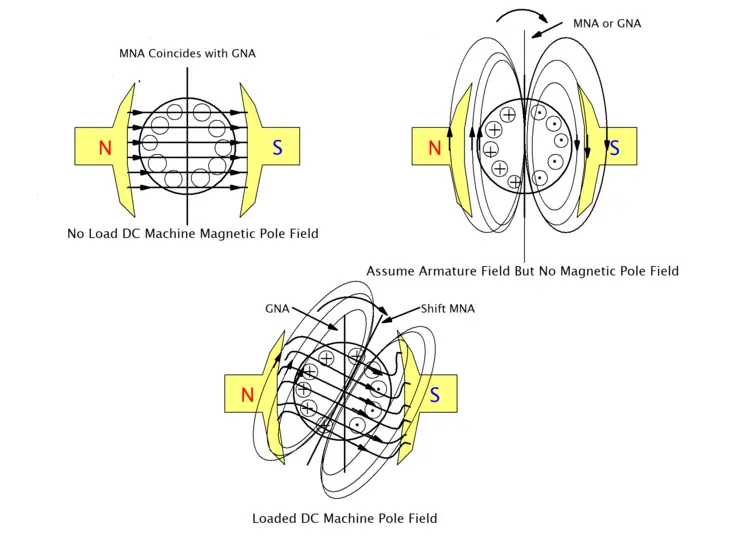 Armature Reaction in DC Machine
