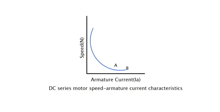 DC series motor speed armature current characteristics