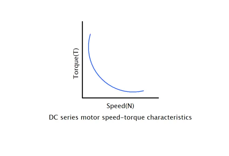 DC series motor speed torque characteristics