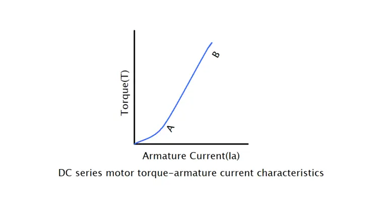 DC series motor torque armature current characteristics