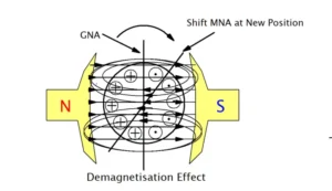 Demagnetization Effect