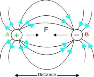 Electric Charge: Definition, Types - Electrical Curiosity