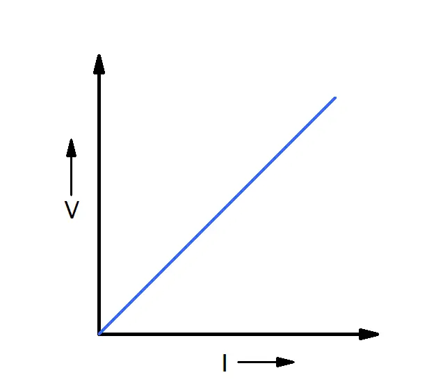 Ohm's Law Graph