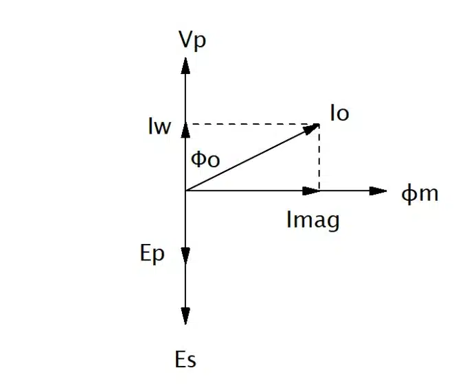 single phase transformer phasor diagram of no load