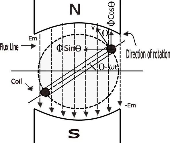 rotating coil in magnetic field
