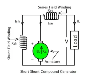Short Shunt Compound Generator
