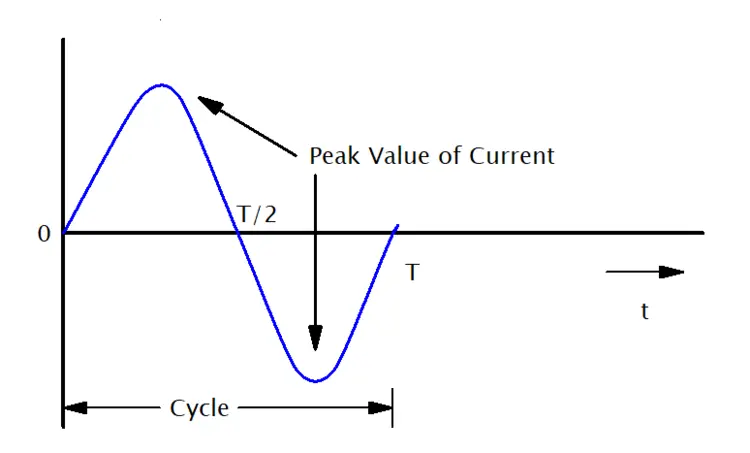 ac waveform