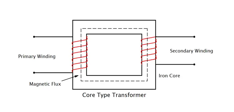 Core Type Transformer Diagram