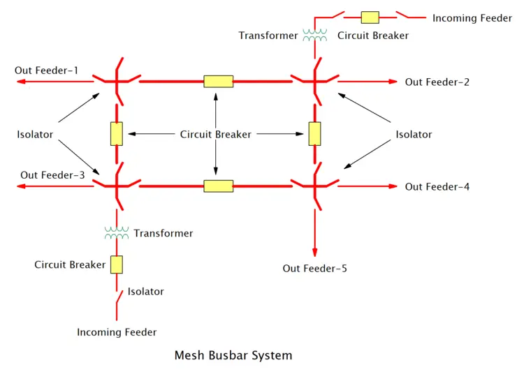 Mesh Busbar System