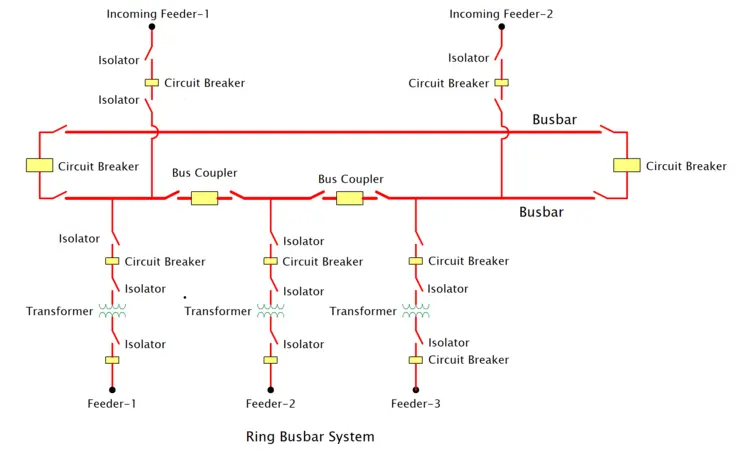 Ring Busbar System