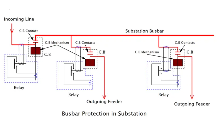 What is Busbar Protection in Substation