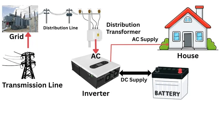 grid and inverter battery supply diagram