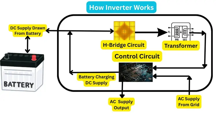 how inverter works