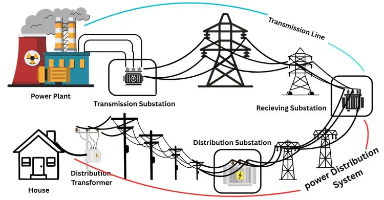 power distribution system