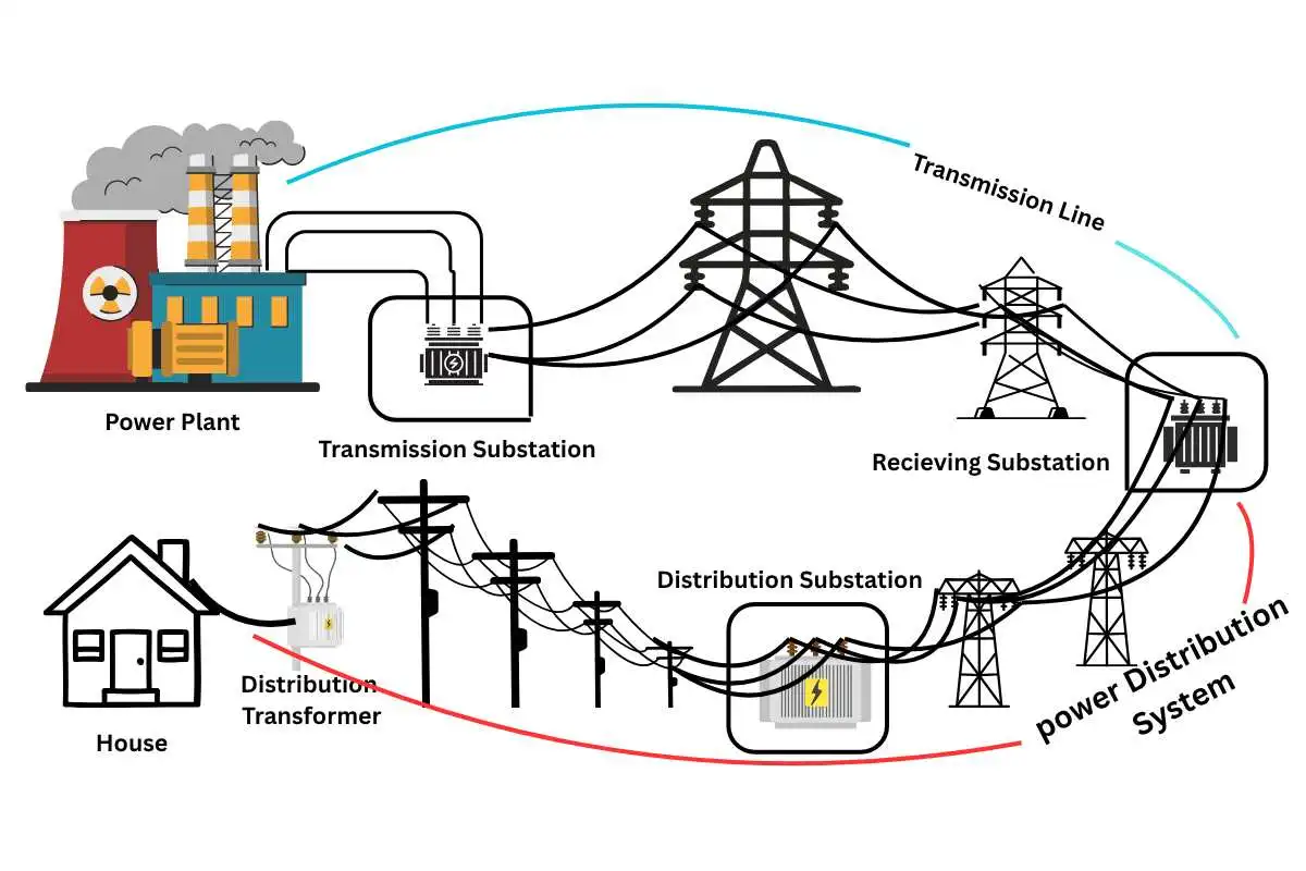 what is power distribution system