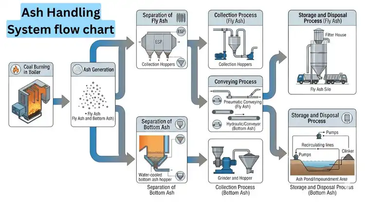 Working principle flow chart of ash handling system in thermal power plant