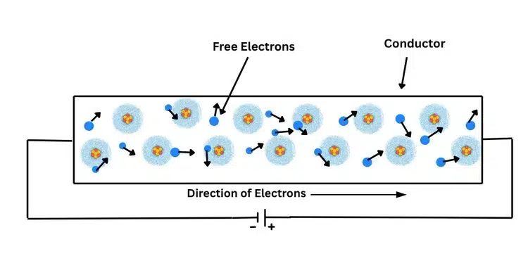 drift velocity of free electrons in a metal