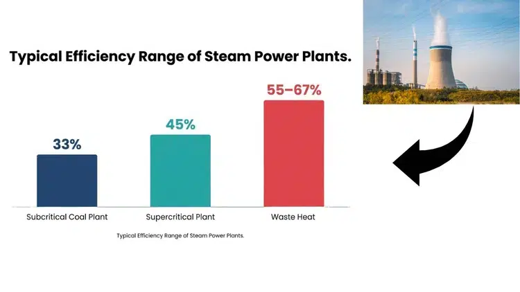 Bar chart comparing efficiency of subcritical and supercritical steam power plants