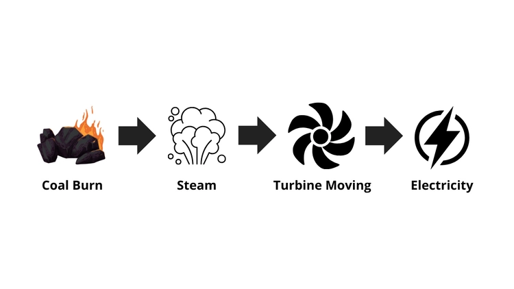 Energy conversion chain in a steam power plant from fuel to steam to turbine to electricity