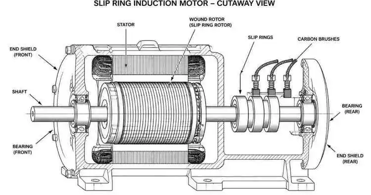 Construction of a slip ring induction motor with labeled stator, wound rotor, and slip rings