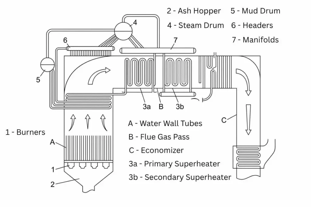 Superheater tube coils in the flue gas path of a thermal power plant boiler